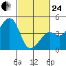 Kirby Park tide chart for Tuesday, February 24, 2026
