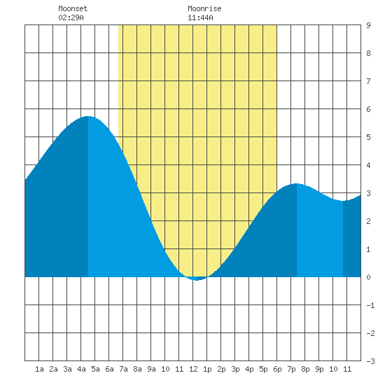 Kirby Park tide chart for Wednesday, February 25, 2026