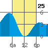 Kirby Park tide chart for Wednesday, February 25, 2026