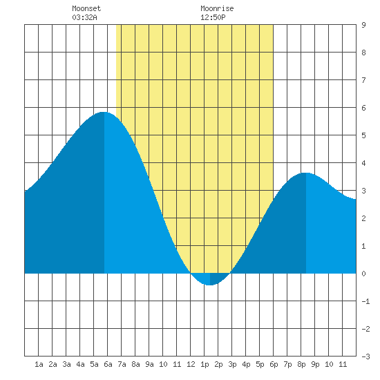 Kirby Park tide chart for Thursday, February 26, 2026