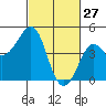 Kirby Park tide chart for Friday, February 27, 2026