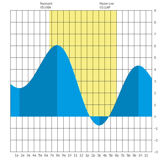 Kirby Park tide chart for Saturday, February 28, 2026