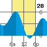 Kirby Park tide chart for Saturday, February 28, 2026