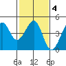 Kirby Park tide chart for Wednesday, February 4, 2026