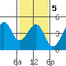 Kirby Park tide chart for Thursday, February 5, 2026