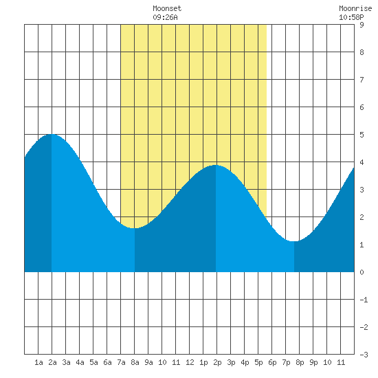 Kirby Park tide chart for Friday, February 6, 2026