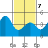 Kirby Park tide chart for Saturday, February 7, 2026