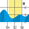 Kirby Park tide chart for Sunday, February 8, 2026