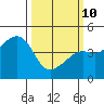 Kirby Park tide chart for Tuesday, March 10, 2026