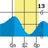 Kirby Park tide chart for Friday, March 13, 2026