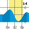 Kirby Park tide chart for Saturday, March 14, 2026