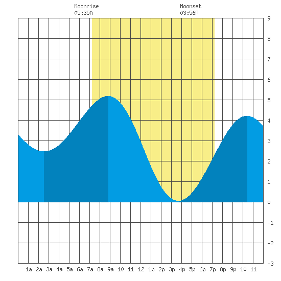 Kirby Park tide chart for Sunday, March 15, 2026
