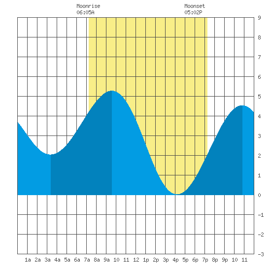 Kirby Park tide chart for Monday, March 16, 2026