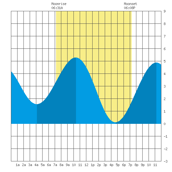 Kirby Park tide chart for Tuesday, March 17, 2026