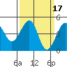 Kirby Park tide chart for Tuesday, March 17, 2026