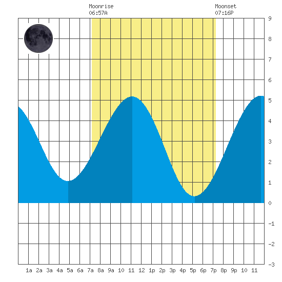Kirby Park tide chart for Wednesday, March 18, 2026