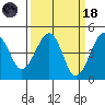 Kirby Park tide chart for Wednesday, March 18, 2026