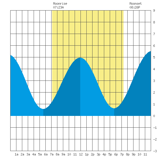 Kirby Park tide chart for Thursday, March 19, 2026