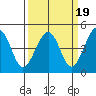Kirby Park tide chart for Thursday, March 19, 2026