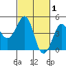 Kirby Park tide chart for Sunday, March 1, 2026