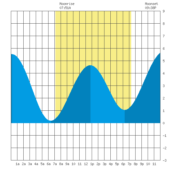 Kirby Park tide chart for Friday, March 20, 2026