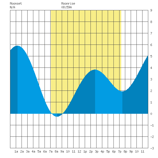Kirby Park tide chart for Sunday, March 22, 2026