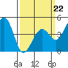 Kirby Park tide chart for Sunday, March 22, 2026