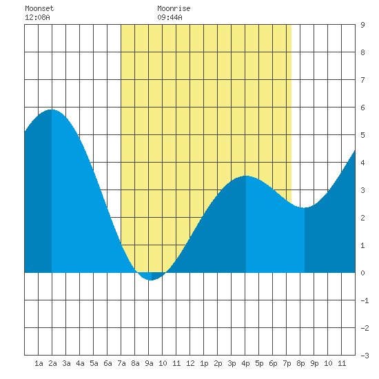 Kirby Park tide chart for Monday, March 23, 2026