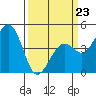 Kirby Park tide chart for Monday, March 23, 2026