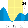 Kirby Park tide chart for Tuesday, March 24, 2026