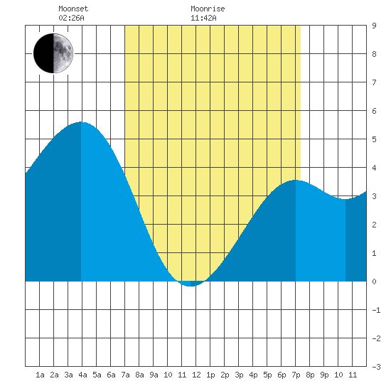 Kirby Park tide chart for Wednesday, March 25, 2026