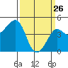 Kirby Park tide chart for Thursday, March 26, 2026