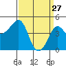 Kirby Park tide chart for Friday, March 27, 2026