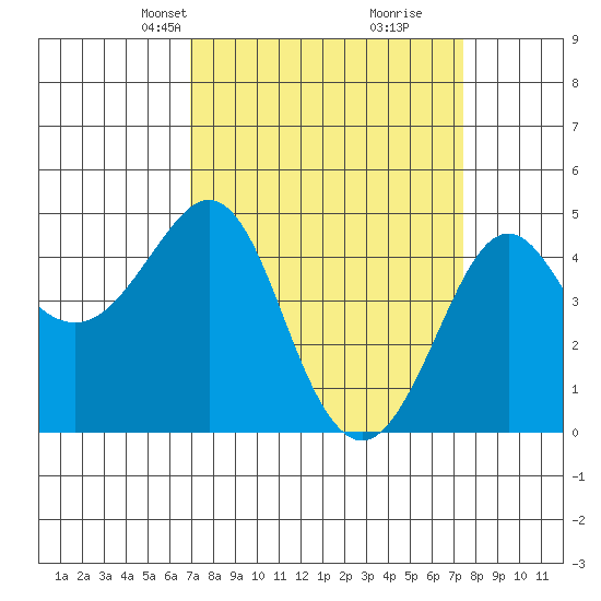 Kirby Park tide chart for Saturday, March 28, 2026