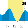 Kirby Park tide chart for Saturday, March 28, 2026