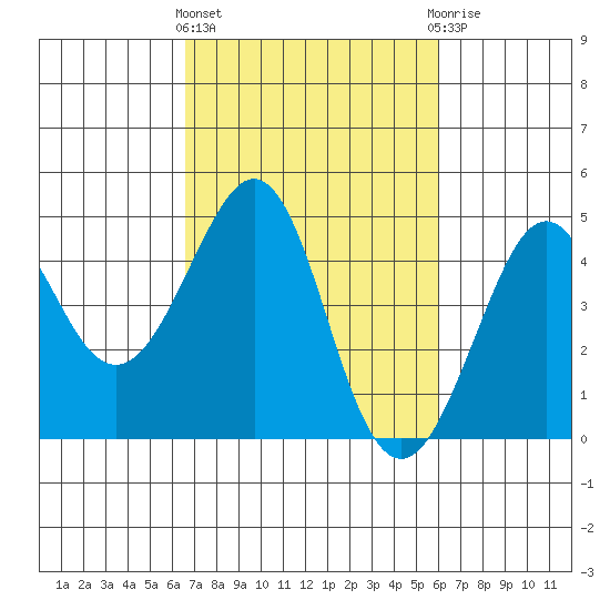 Kirby Park tide chart for Monday, March 2, 2026