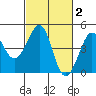 Kirby Park tide chart for Monday, March 2, 2026