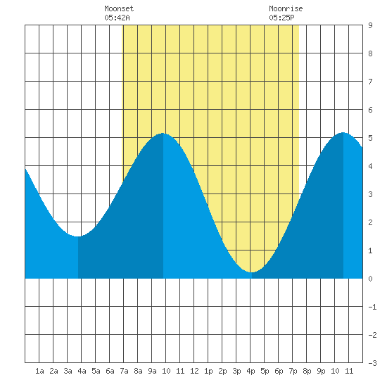 Kirby Park tide chart for Monday, March 30, 2026