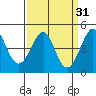 Kirby Park tide chart for Tuesday, March 31, 2026