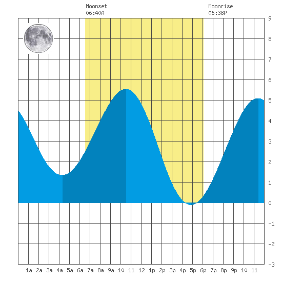 Kirby Park tide chart for Tuesday, March 3, 2026