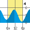 Kirby Park tide chart for Wednesday, March 4, 2026