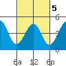 Kirby Park tide chart for Thursday, March 5, 2026