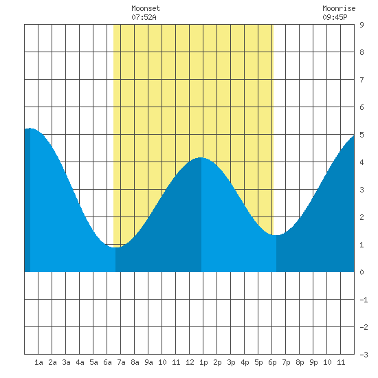 Kirby Park tide chart for Friday, March 6, 2026