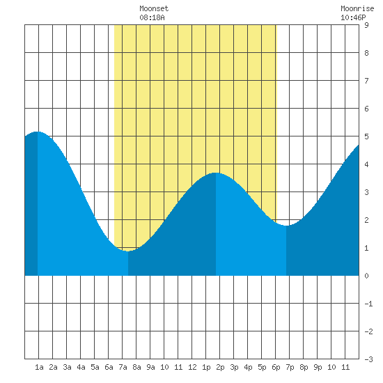 Kirby Park tide chart for Saturday, March 7, 2026