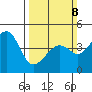 Kirby Park tide chart for Sunday, March 8, 2026