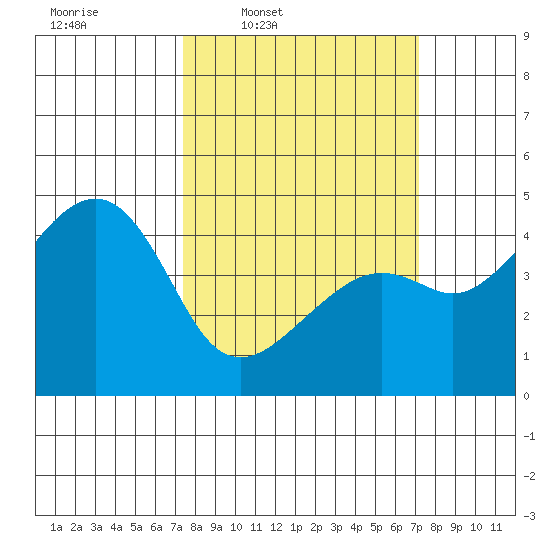 Kirby Park tide chart for Monday, March 9, 2026