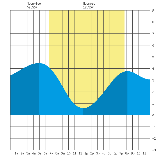 Kirby Park tide chart for Friday, April 10, 2026