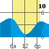 Kirby Park tide chart for Friday, April 10, 2026