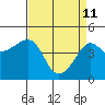 Kirby Park tide chart for Saturday, April 11, 2026
