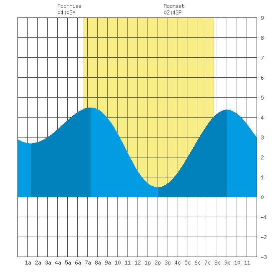 Kirby Park tide chart for Sunday, April 12, 2026